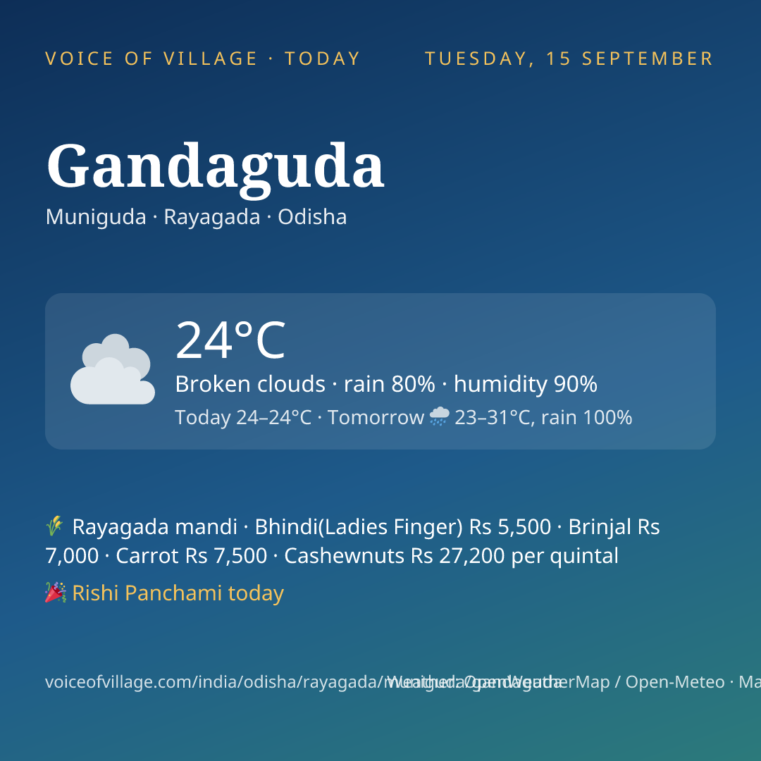 Gandaguda today