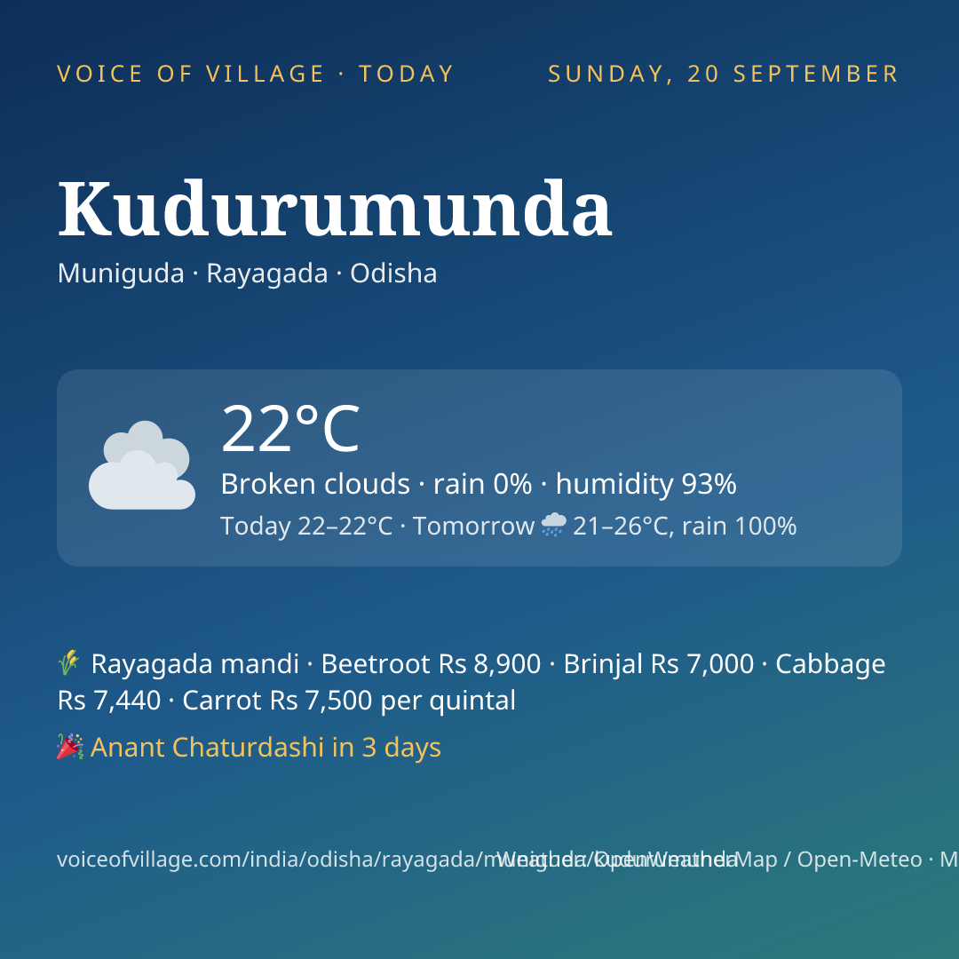 Kudurumunda today