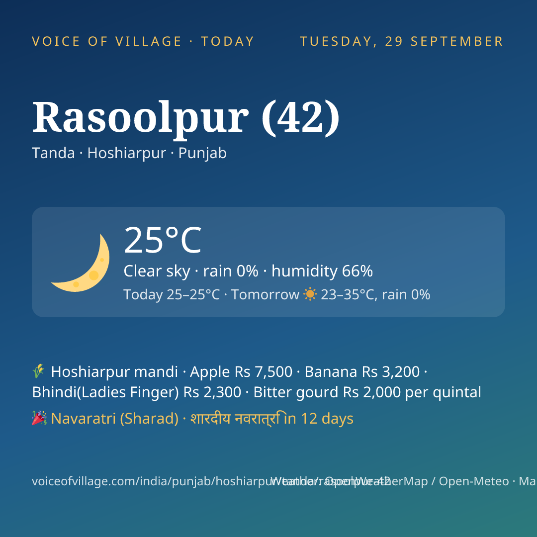 Rasoolpur (42) today
