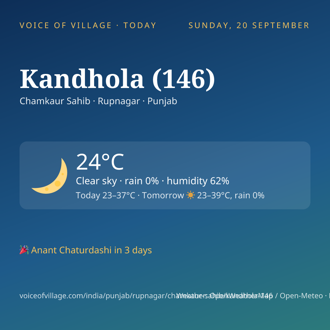 Kandhola (146) today