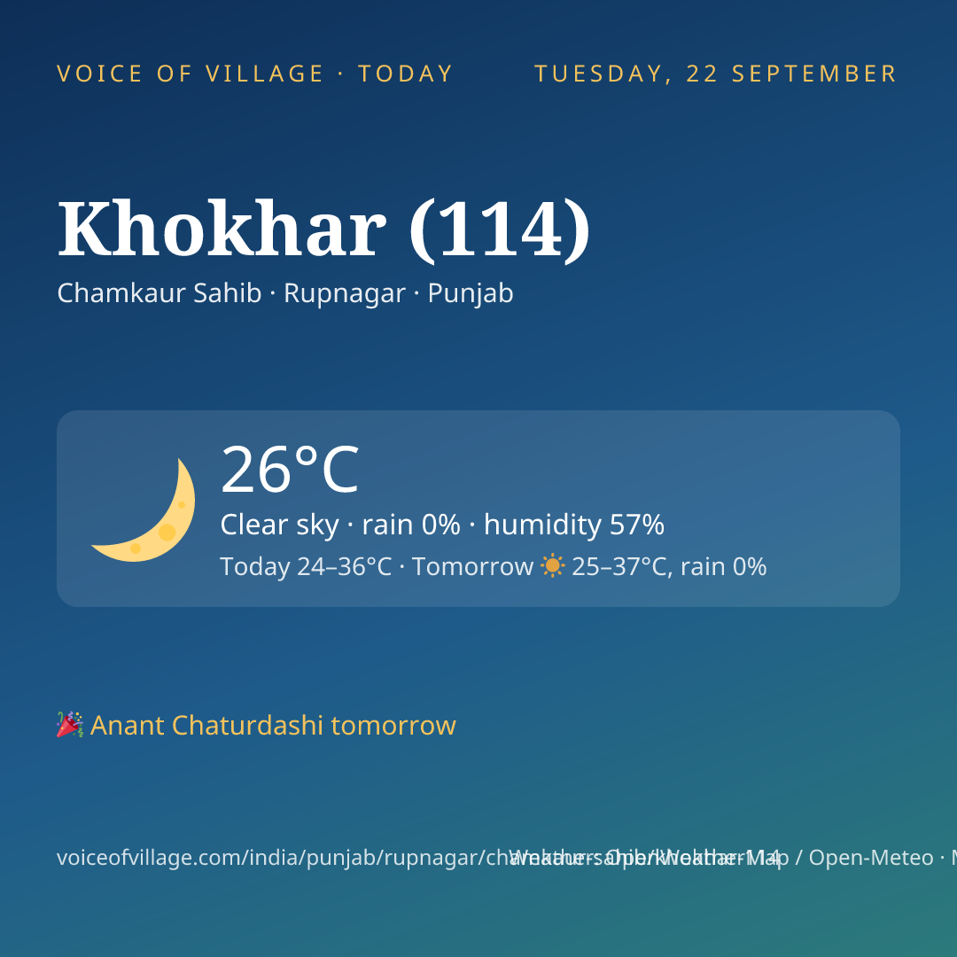 Khokhar (114) today