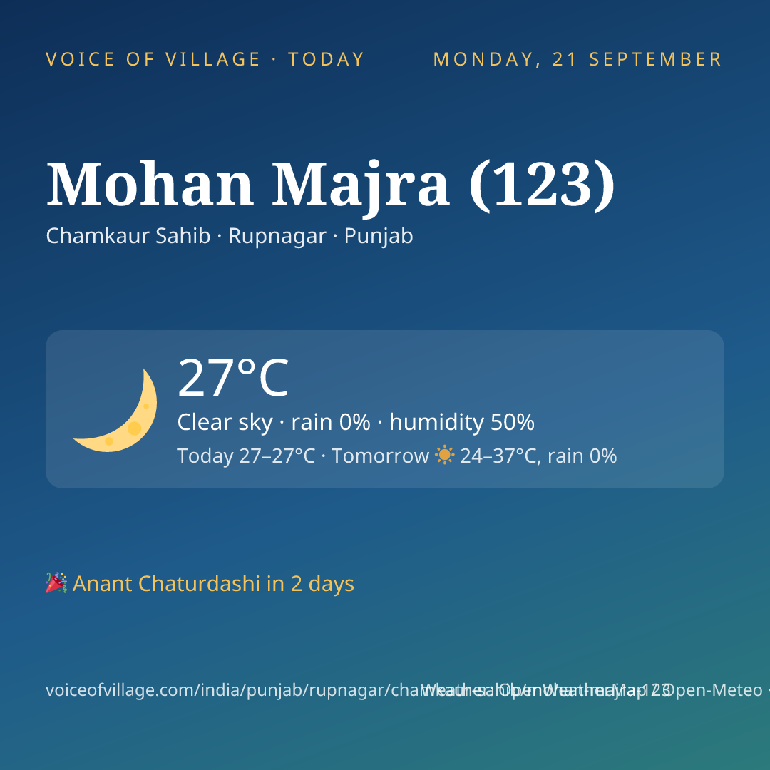 Mohan Majra (123) today
