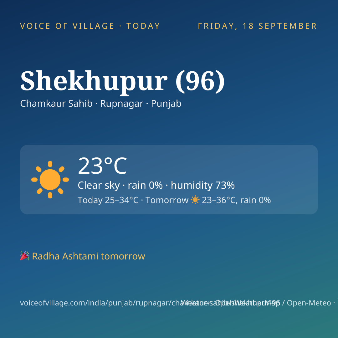 Shekhupur (96) today