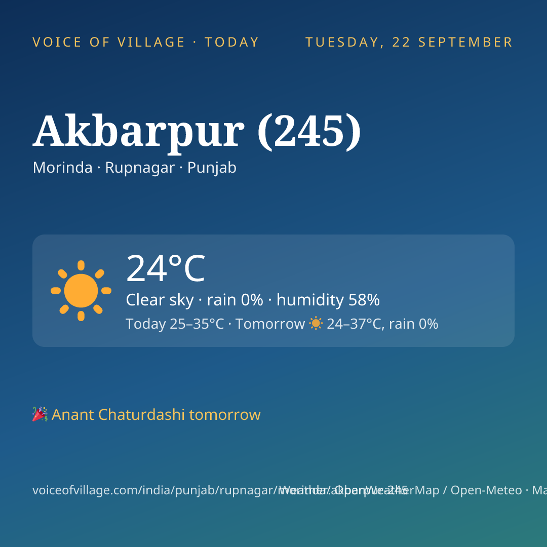 Akbarpur (245) today