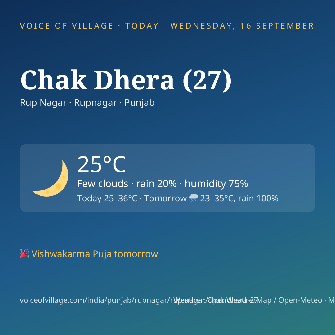 Chak Dhera (27) today