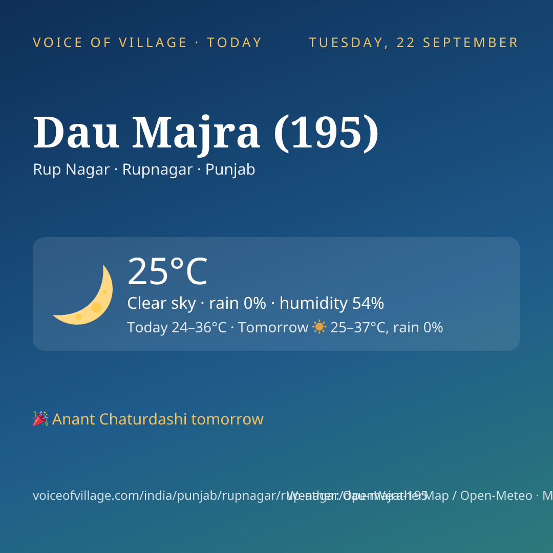 Dau Majra (195) today