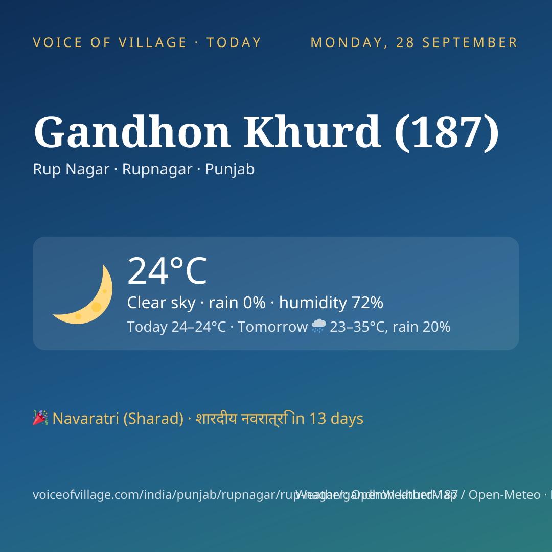 Gandhon Khurd (187) today