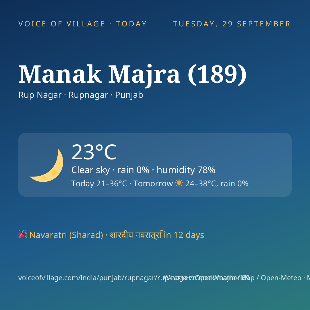 Manak Majra (189) today