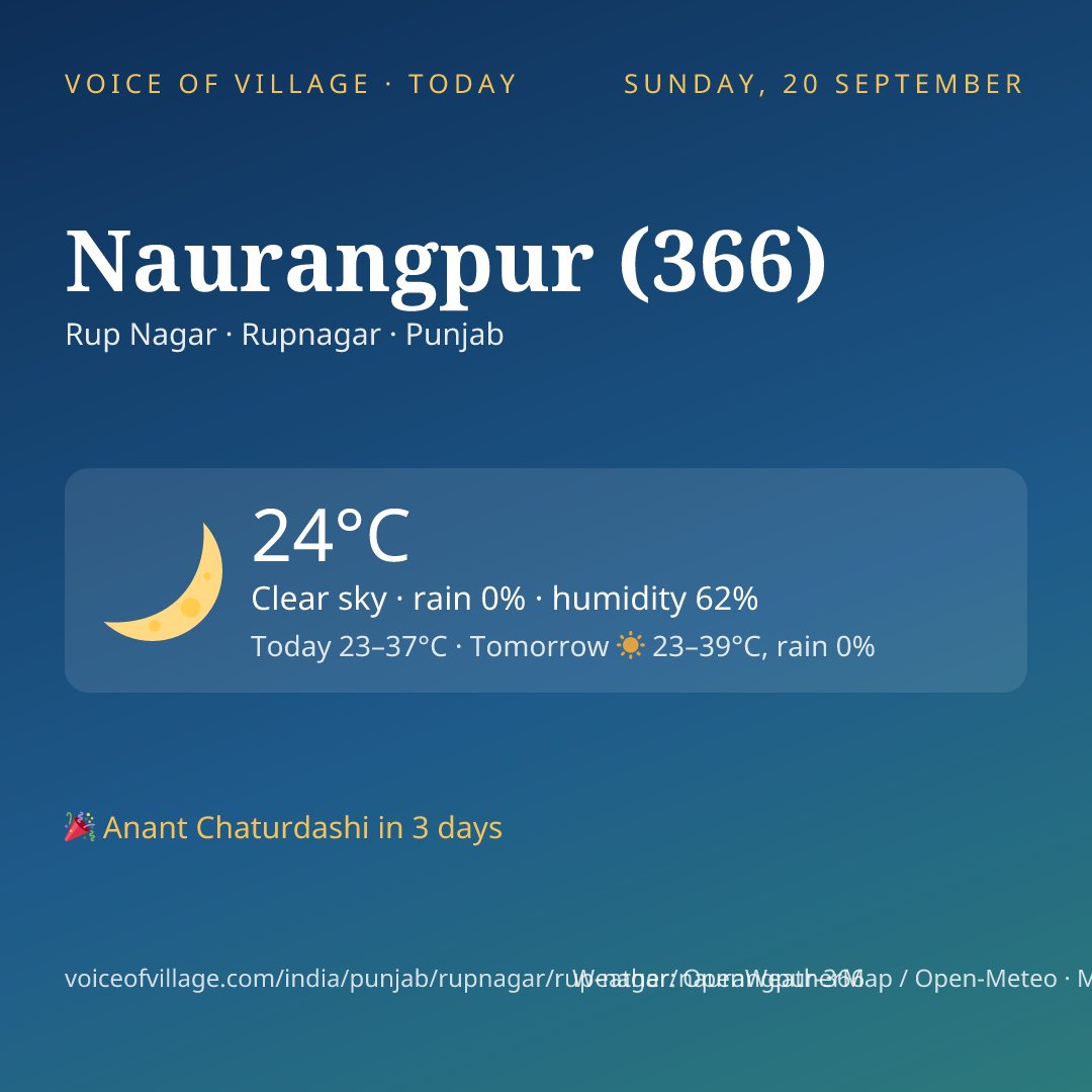 Naurangpur (366) today