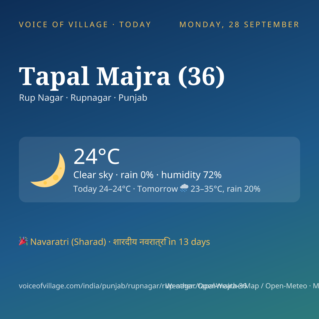 Tapal Majra (36) today