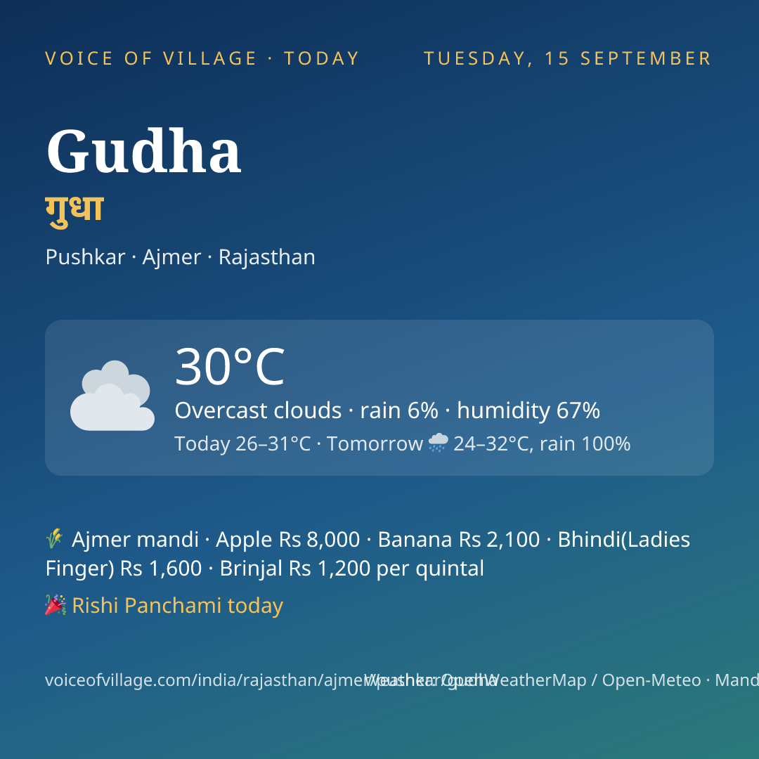 Gudha today