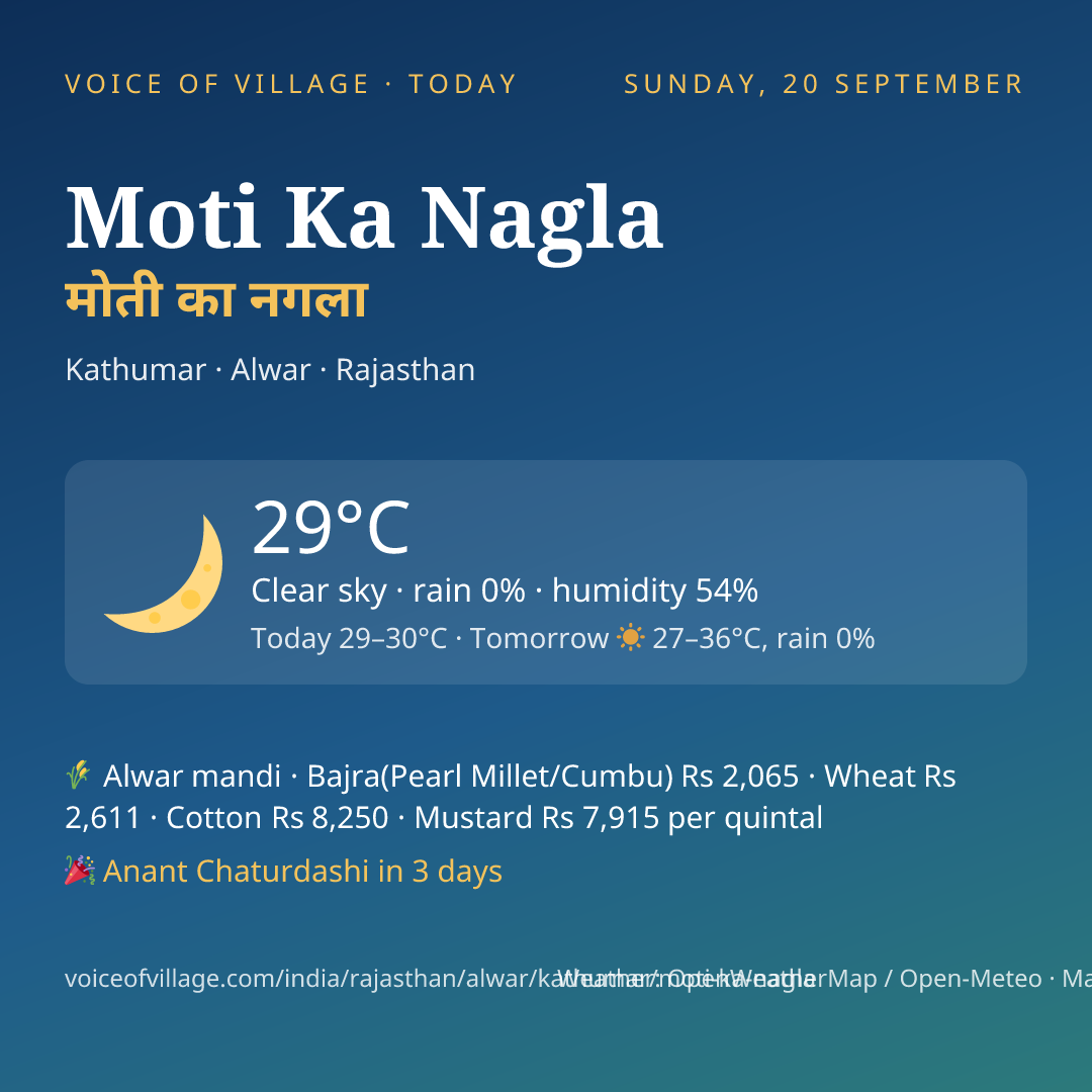 Moti Ka Nagla today