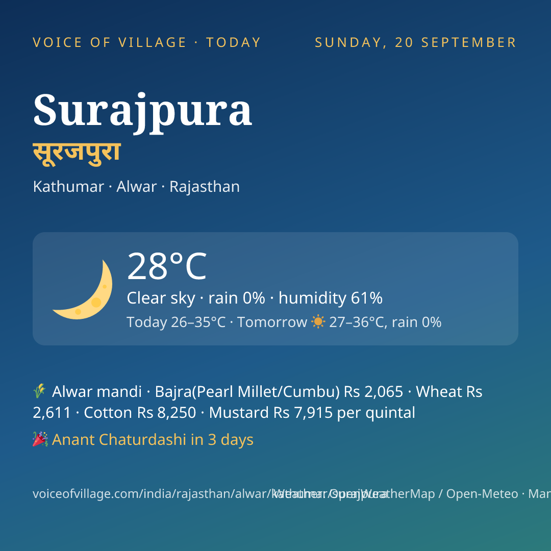 Surajpura today