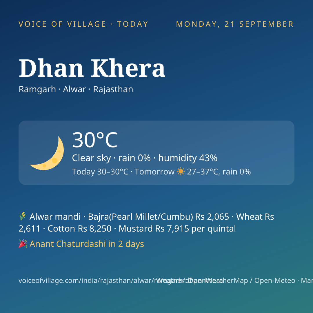 Dhan Khera today