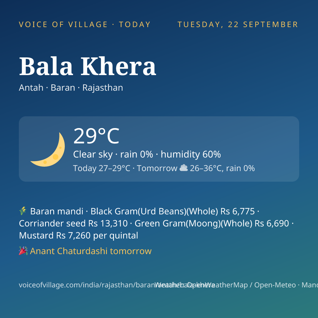 Bala Khera today