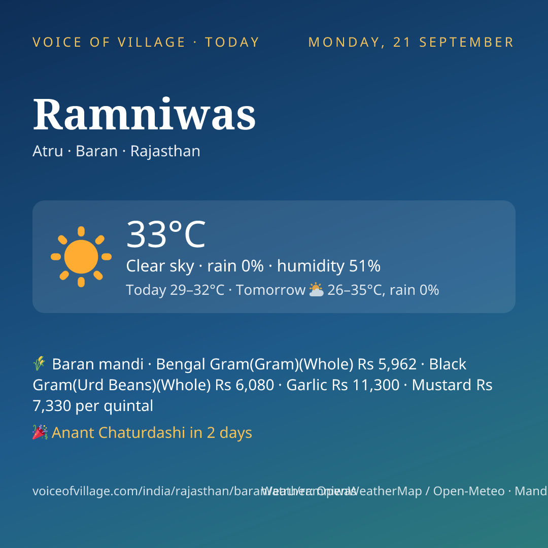 Ramniwas today