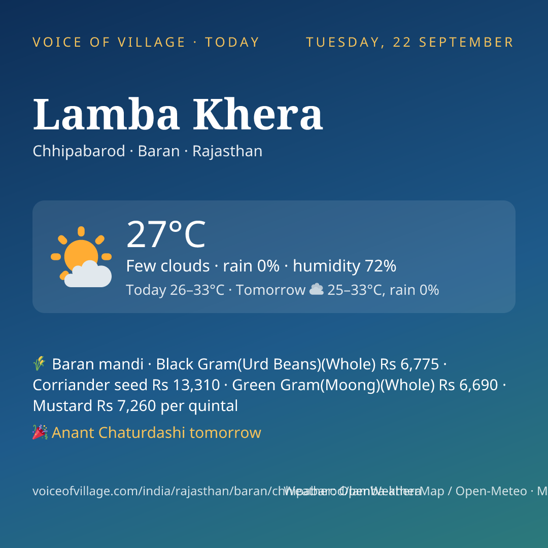 Lamba Khera today