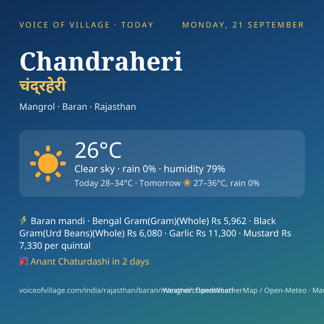 Chandraheri today