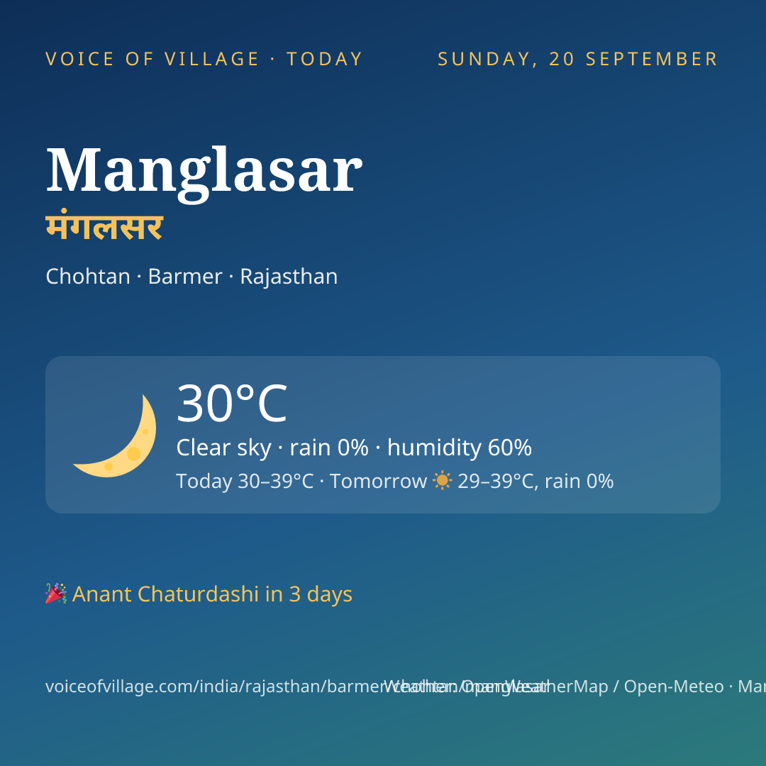 Manglasar today