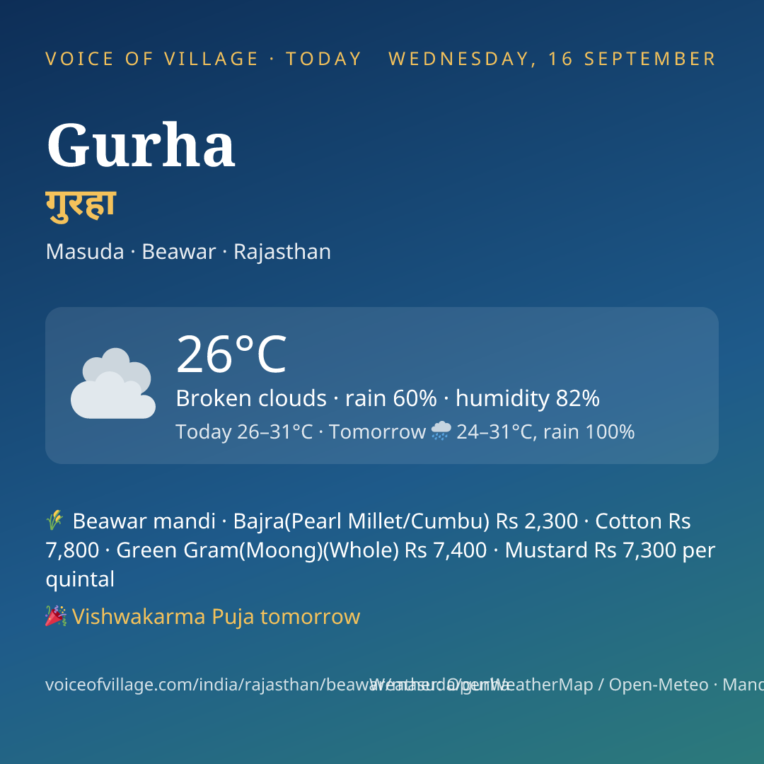Gurha today