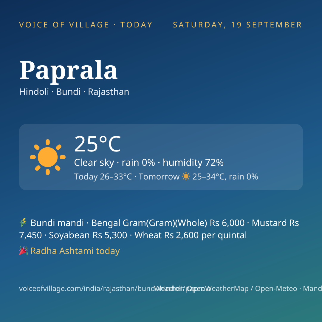 Paprala today