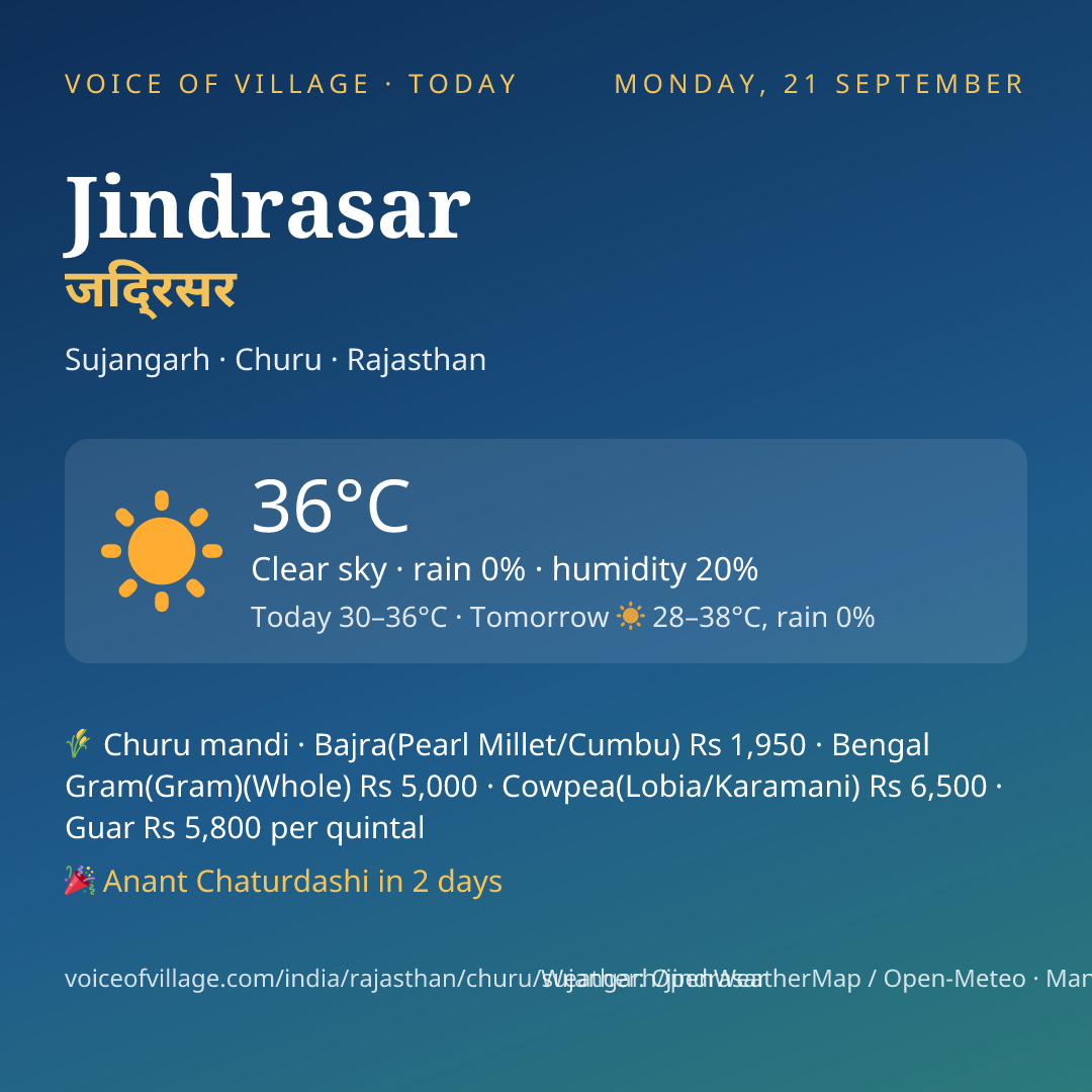 Jindrasar today