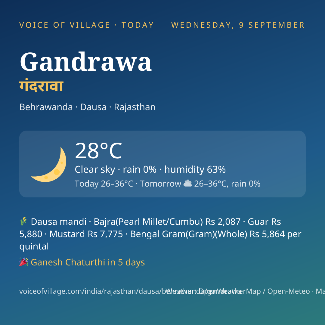 Gandrawa today