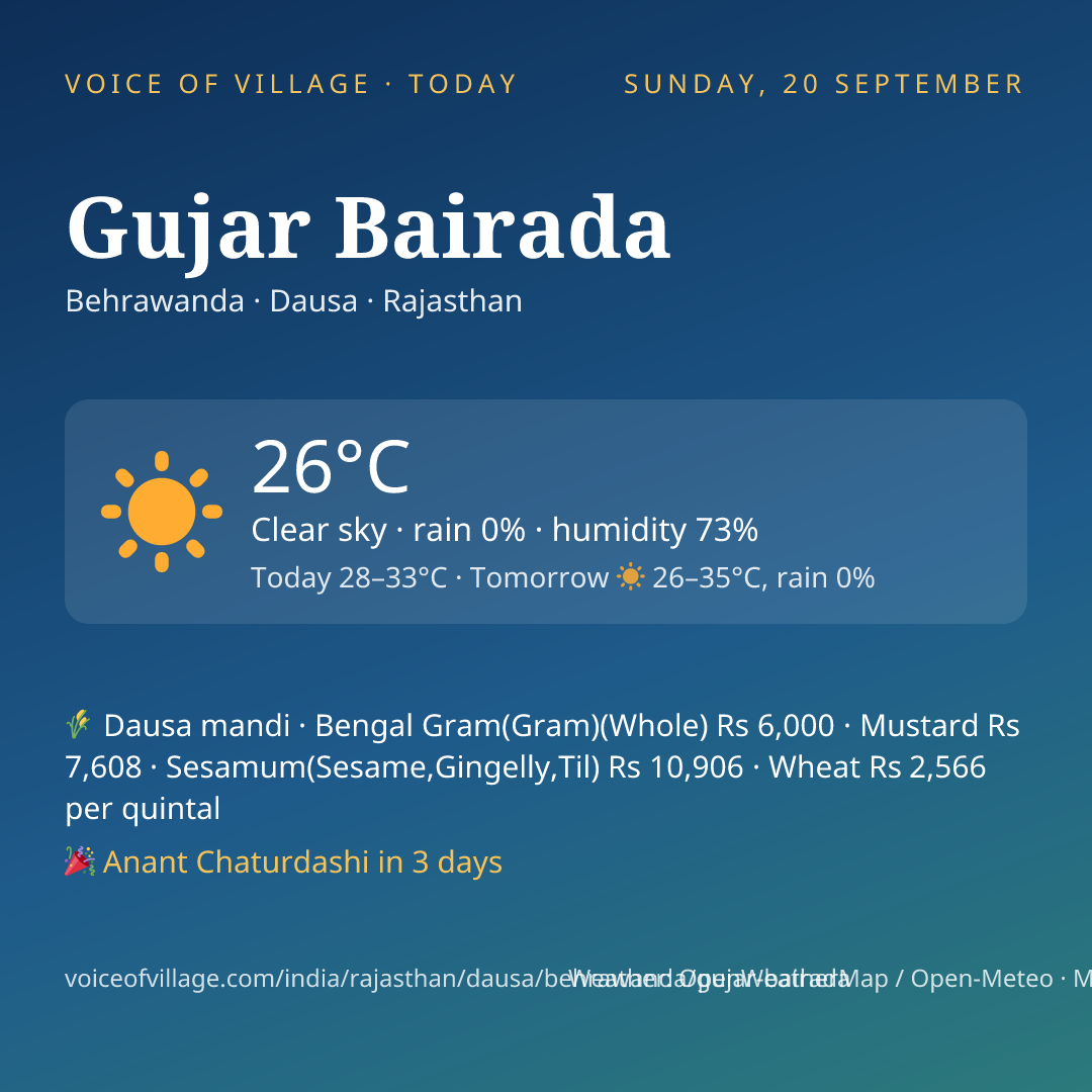 Gujar Bairada today