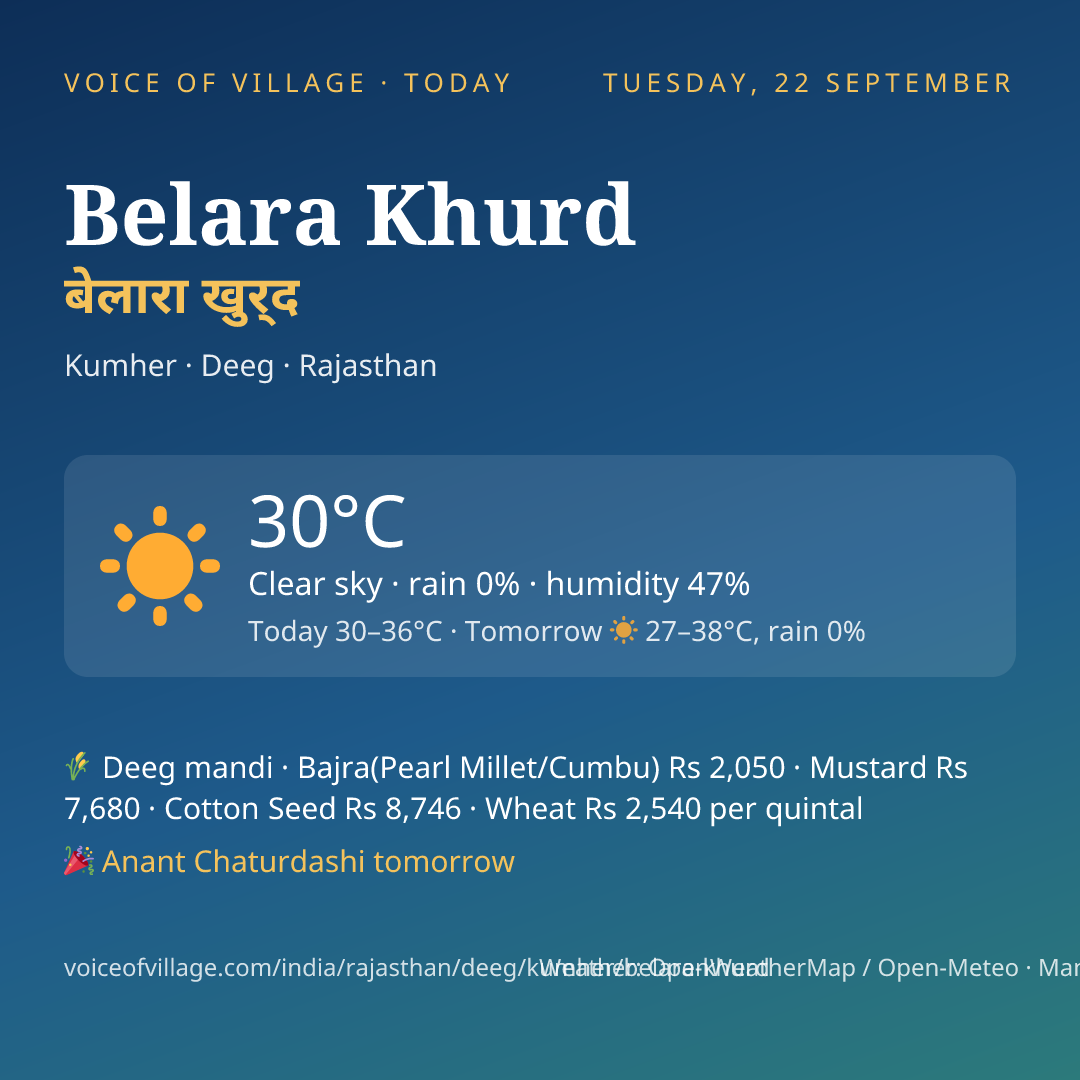 Belara Khurd today