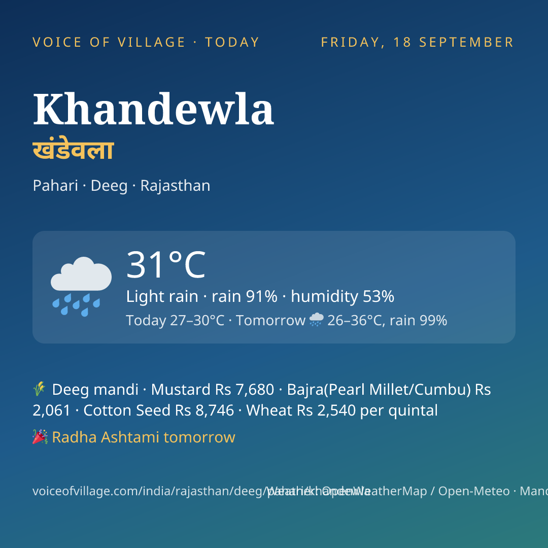 Khandewla today