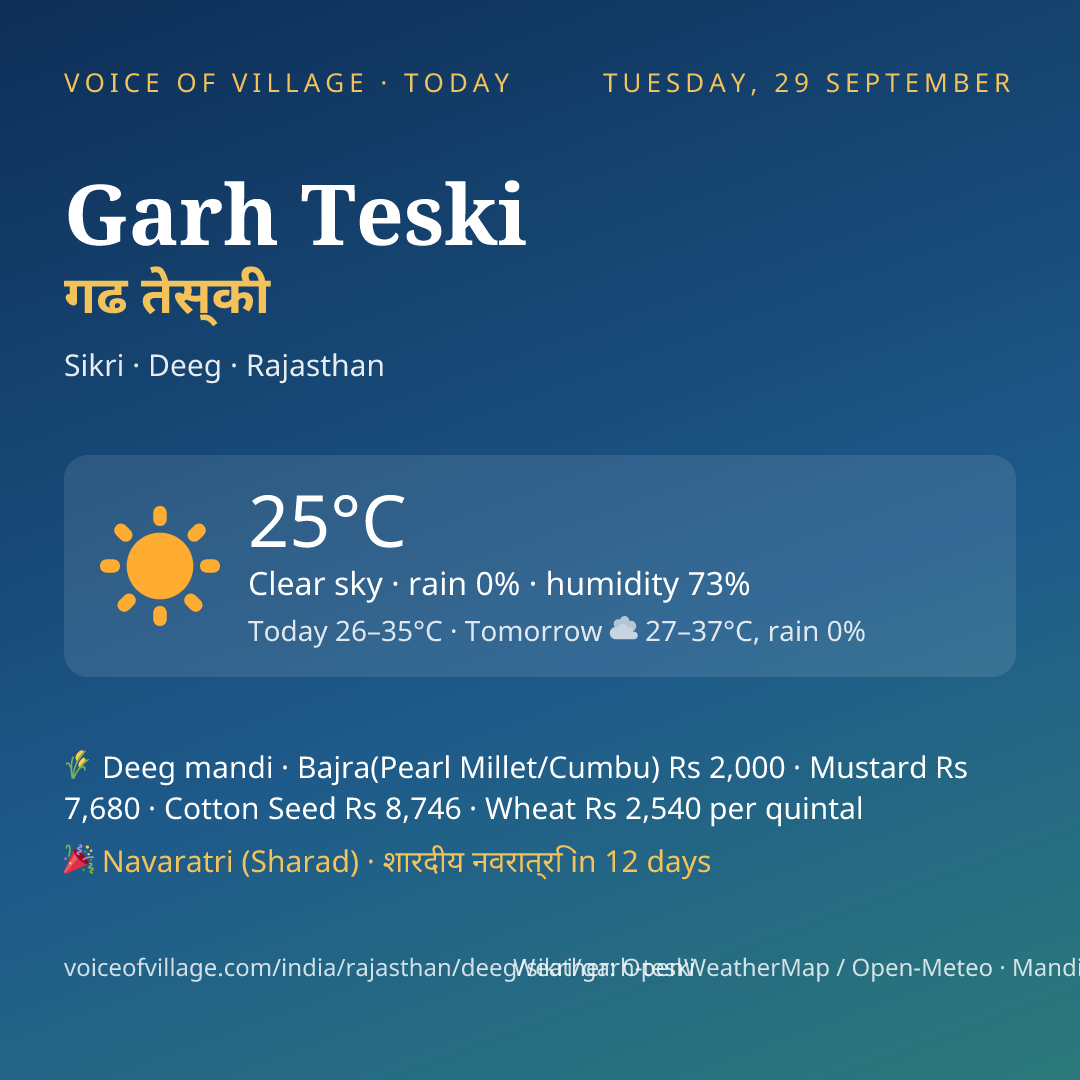 Garh Teski today