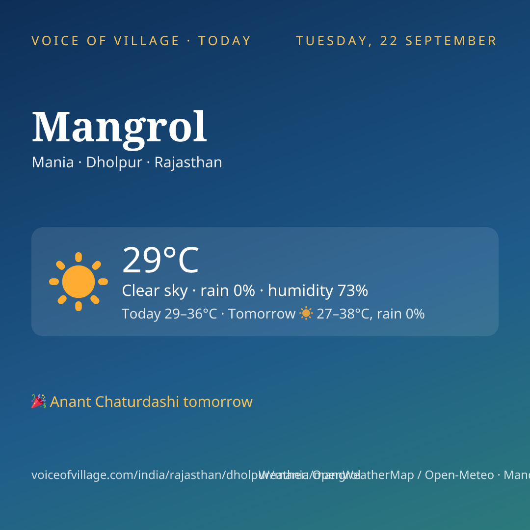 Mangrol today