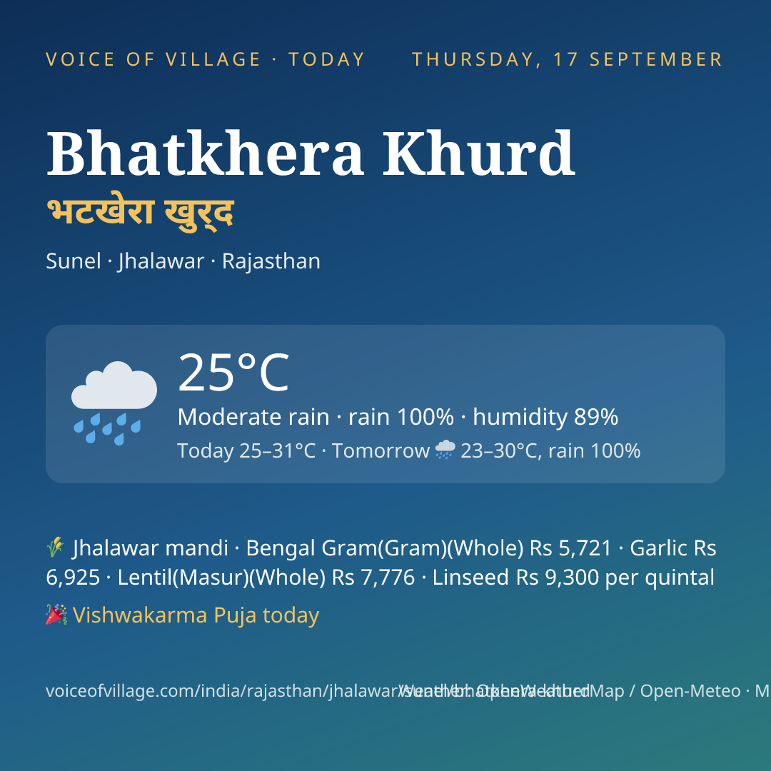 Bhatkhera Khurd today