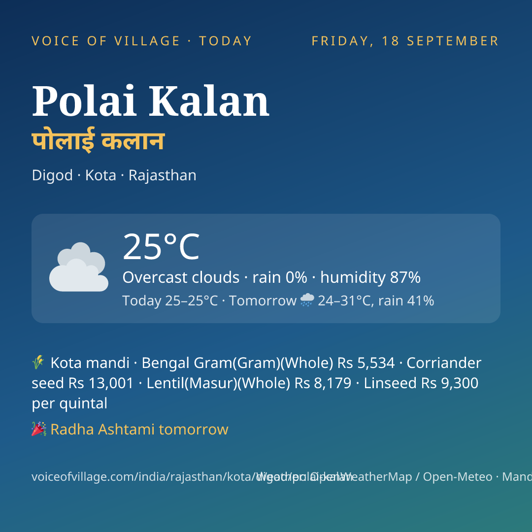 Polai Kalan today