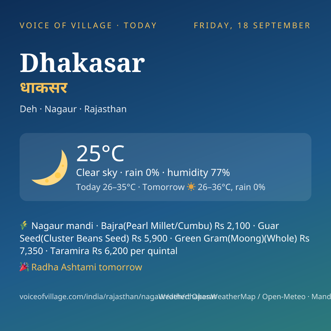 Dhakasar today