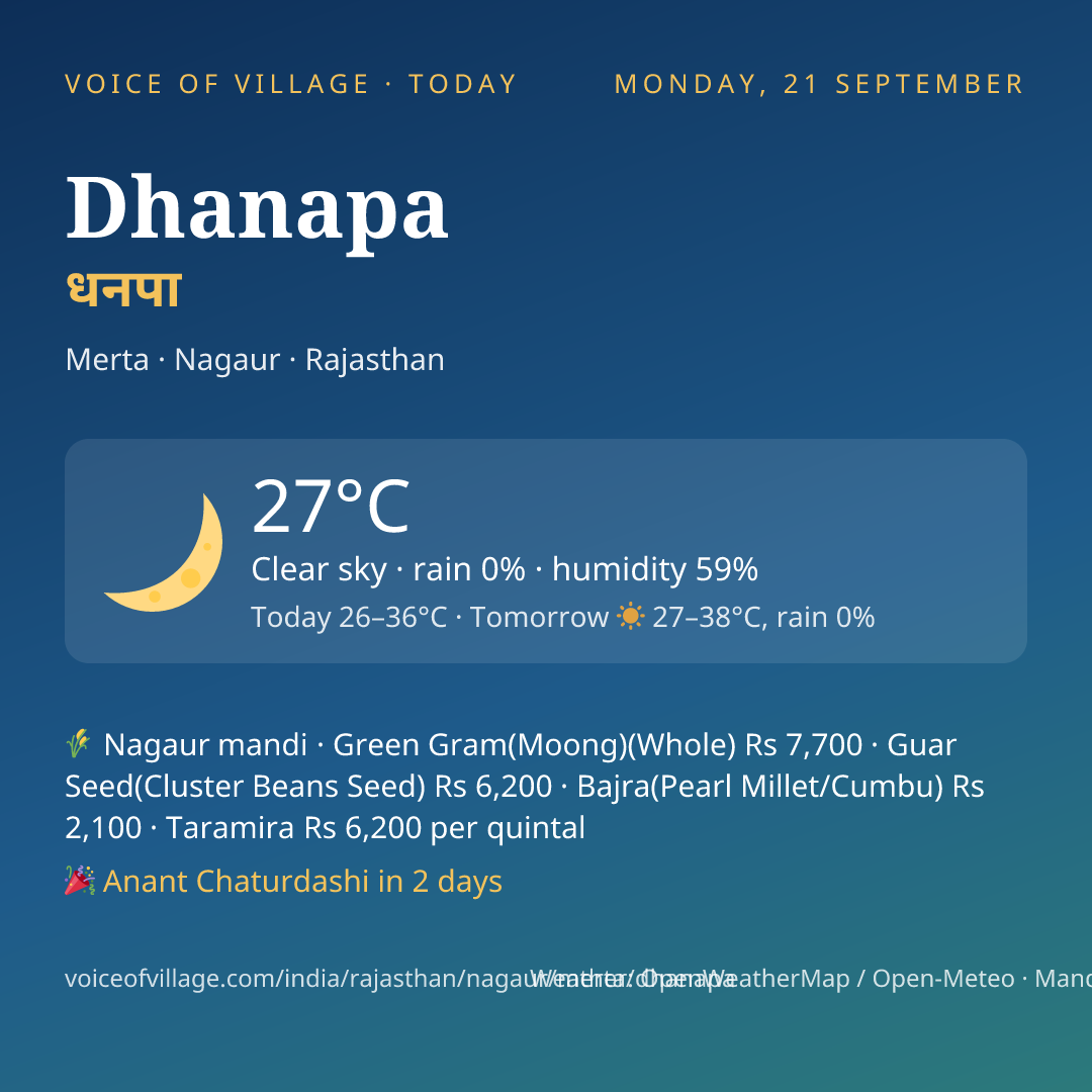 Dhanapa today