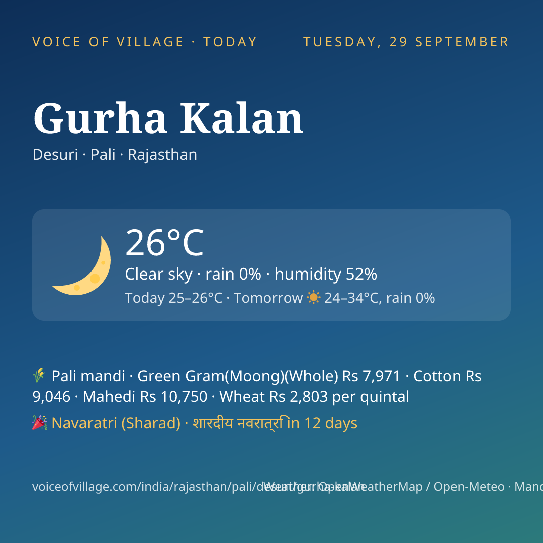 Gurha Kalan today
