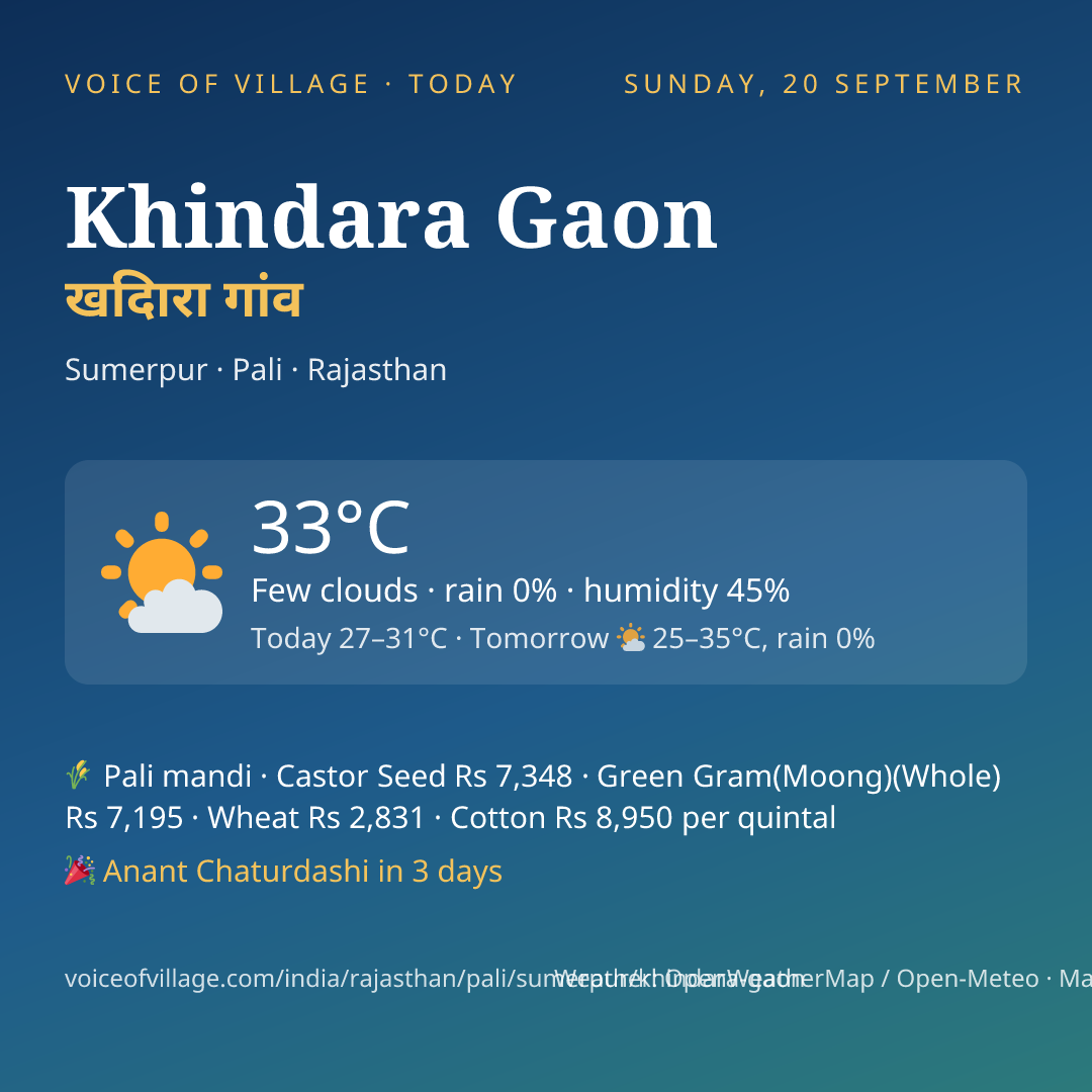 Khindara Gaon today