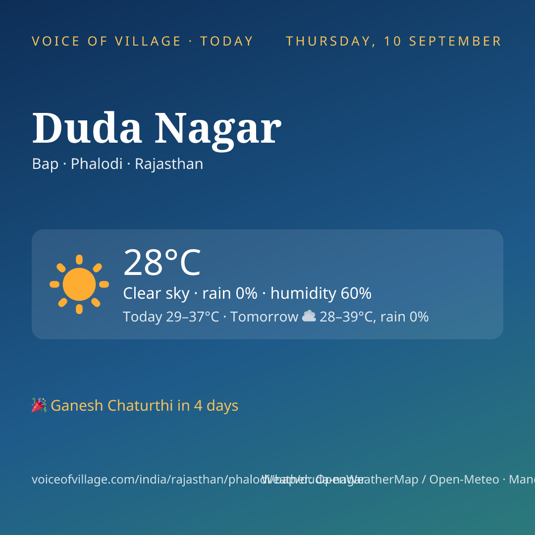 Duda Nagar today