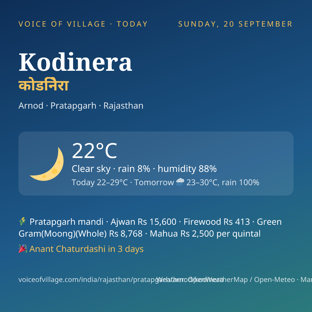 Kodinera today