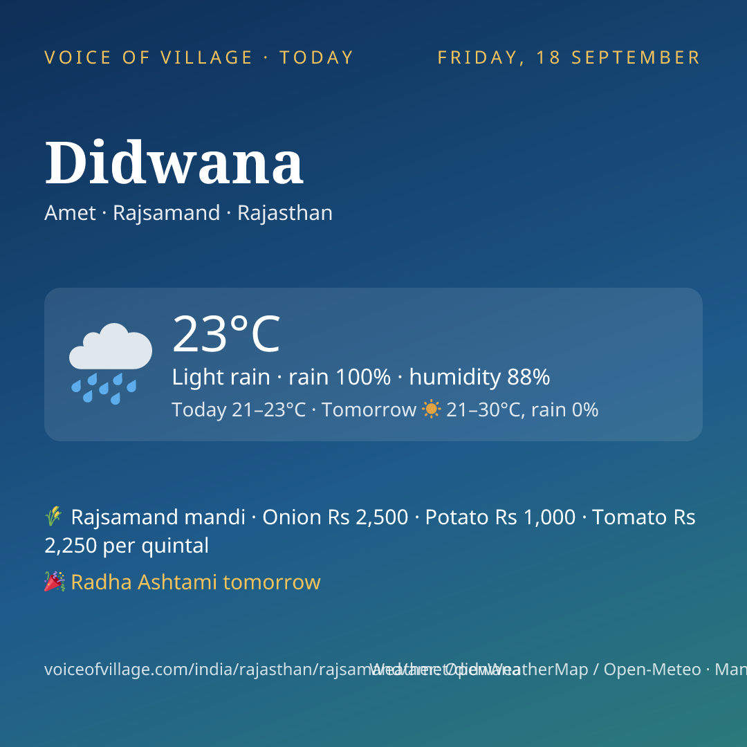 Didwana today