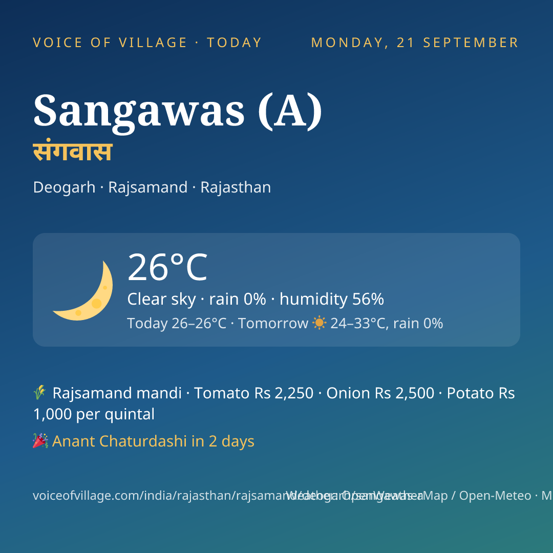 Sangawas (A) today