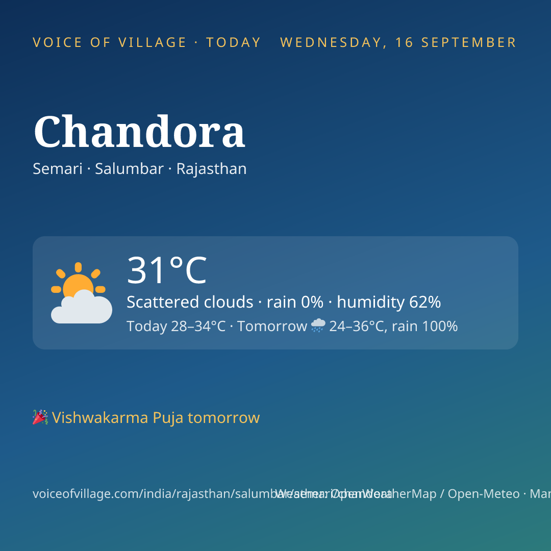 Chandora today
