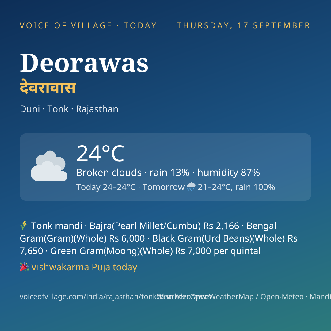 Deorawas today