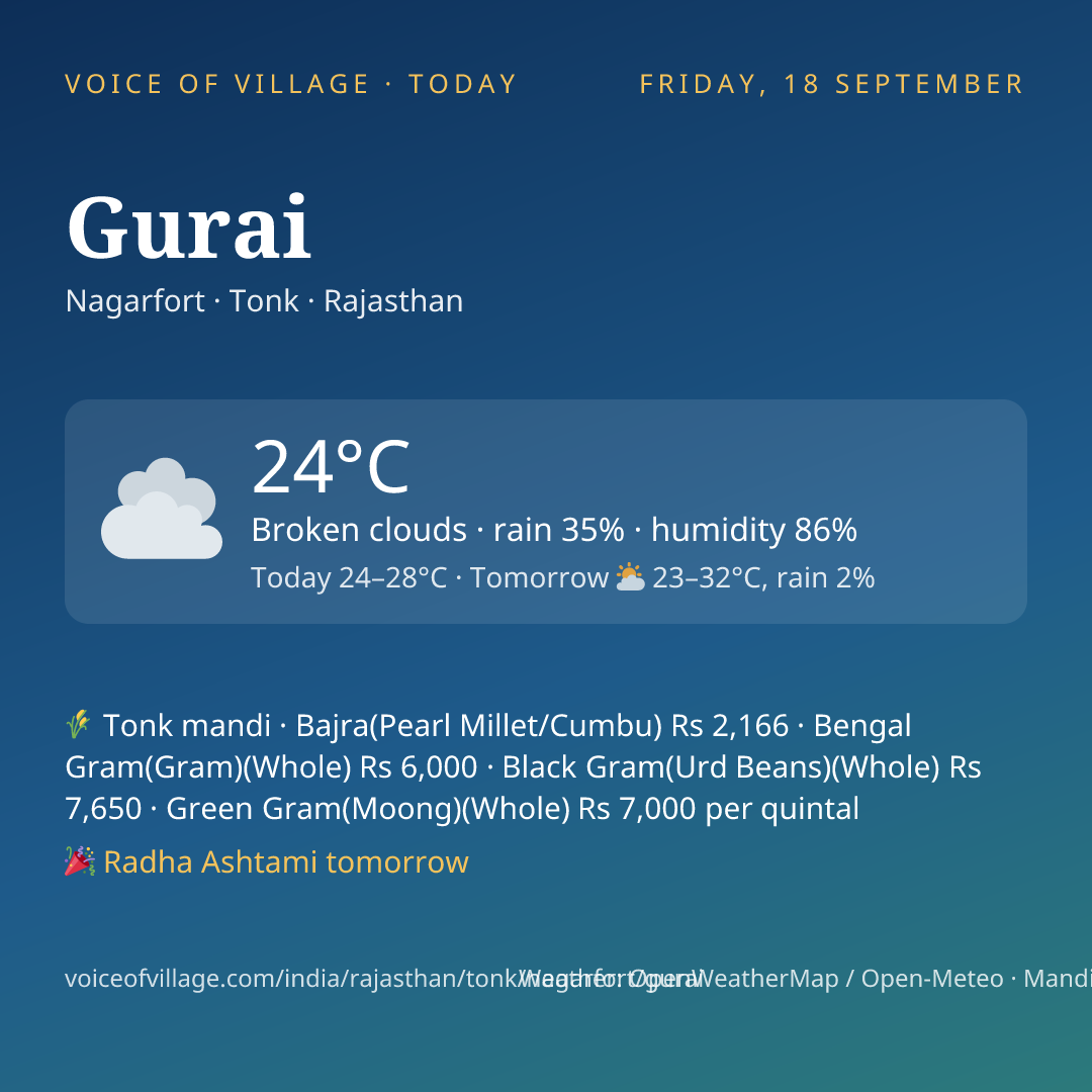 Gurai today