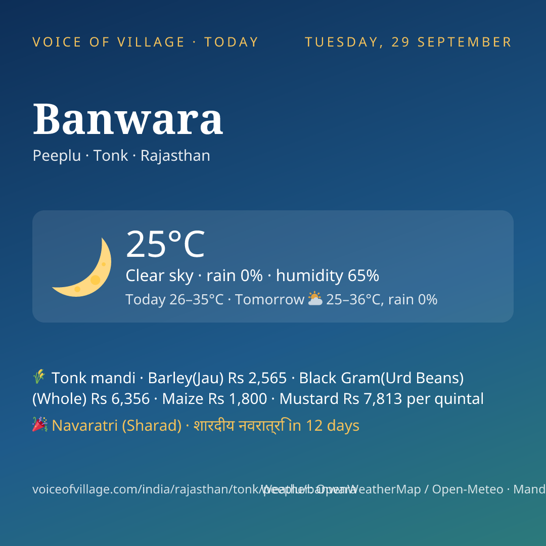 Banwara today