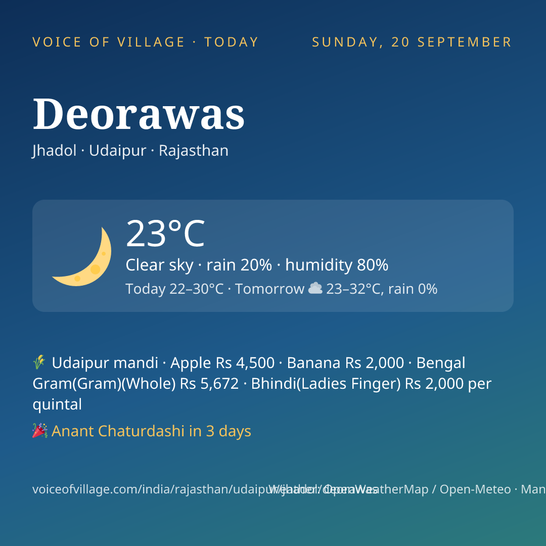 Deorawas today
