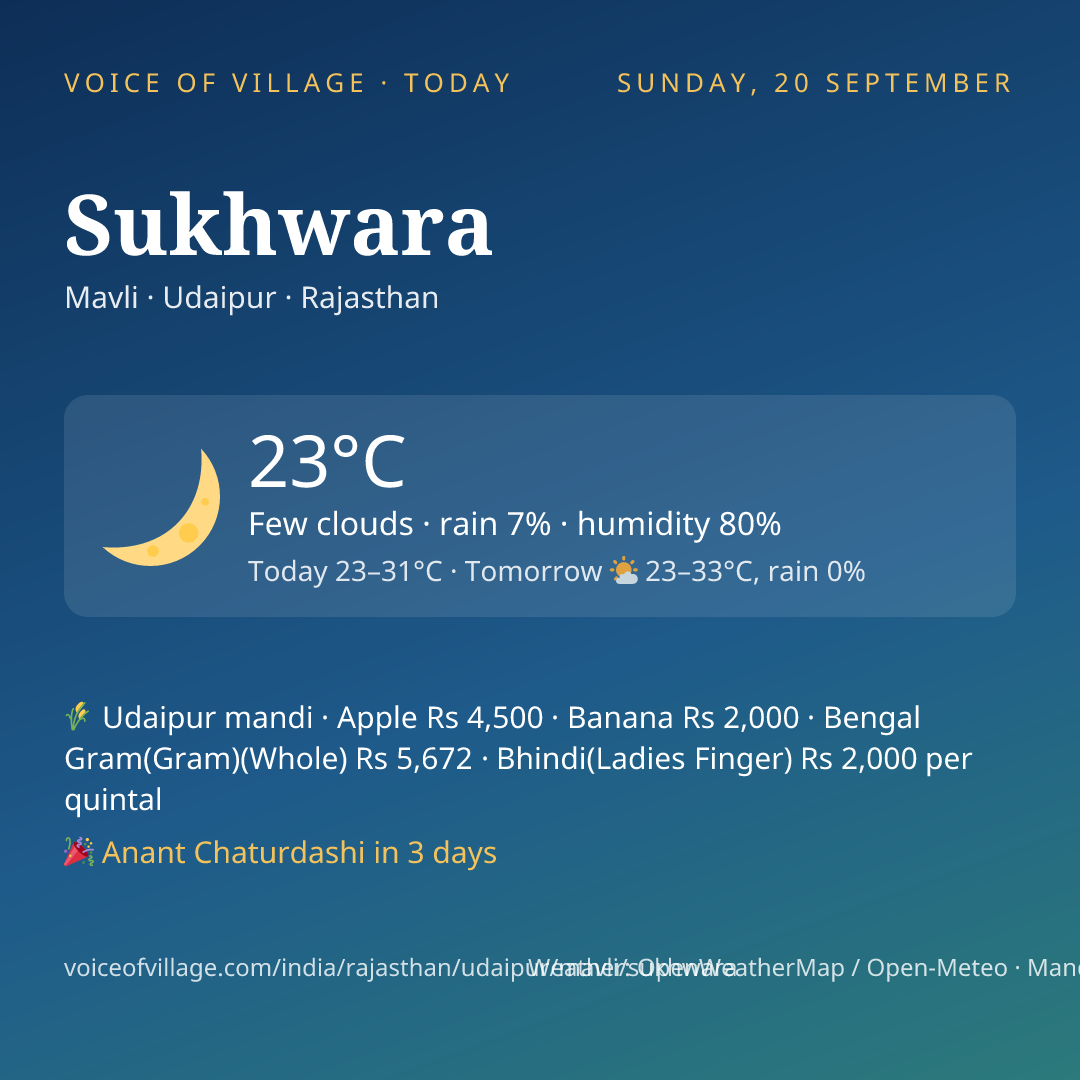 Sukhwara today