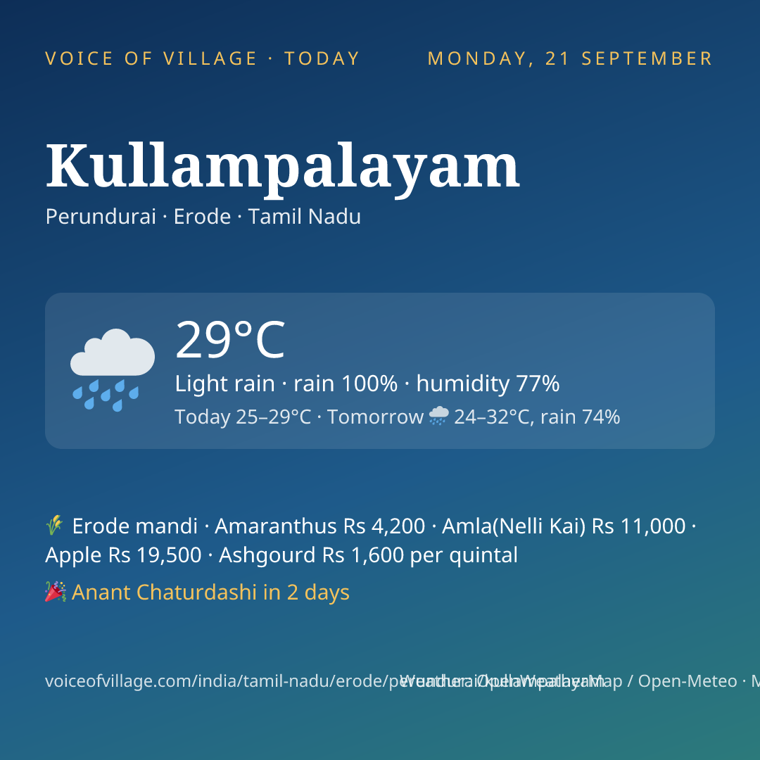 Kullampalayam today