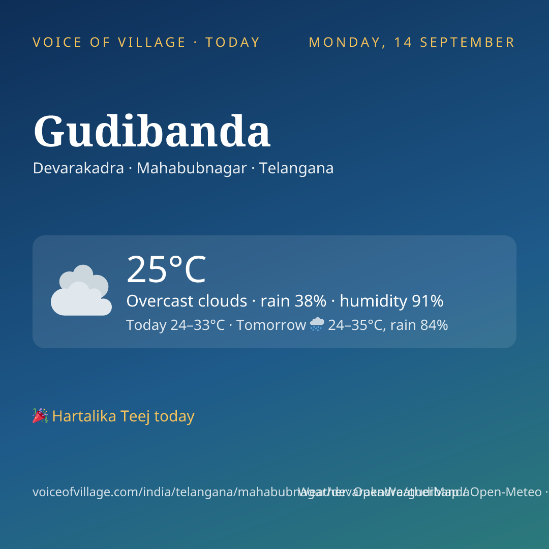 Gudibanda today